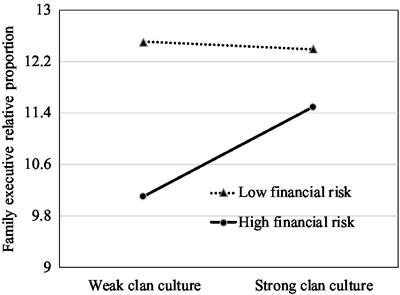 Regional culture: The role of the invisible hand in shaping local family firms’ top management team